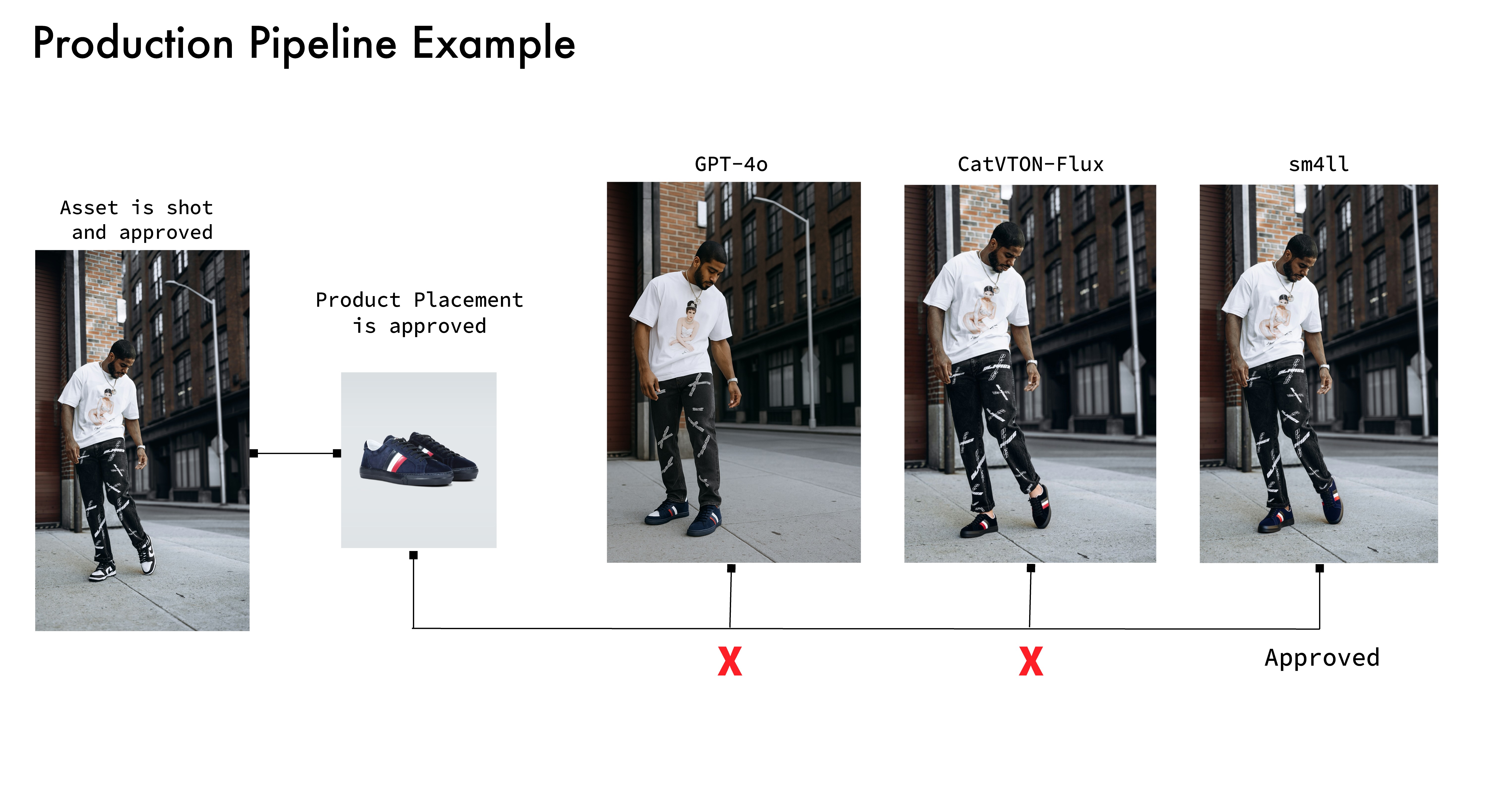 Creative Production Pipeline Diagram